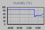 Humidity Graph Thumbnail