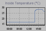 Inside Temperature Graph Thumbnail