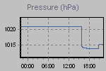 Pressure Graph Thumbnail