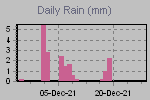 Daily Rain Graph Thumbnail