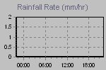 Rain Graph Thumbnail