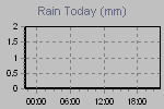 Today's Rainfall Graph Thumbnail