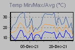 Temp Min/Max Graph Thumbnail