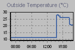 Temperature Graph Thumbnail