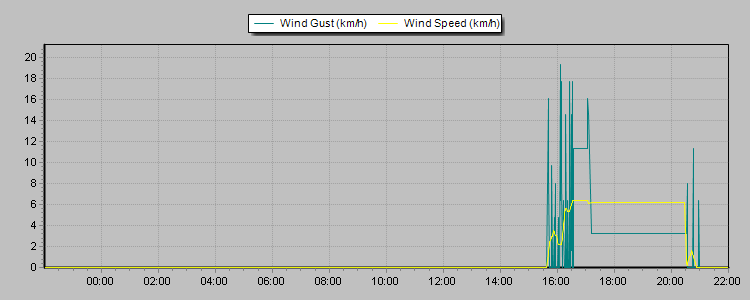 Weather Graphs