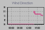 Wind Direction Thumbnail