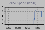 Wind Graph Thumbnail